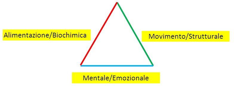 Triangolo della Salute